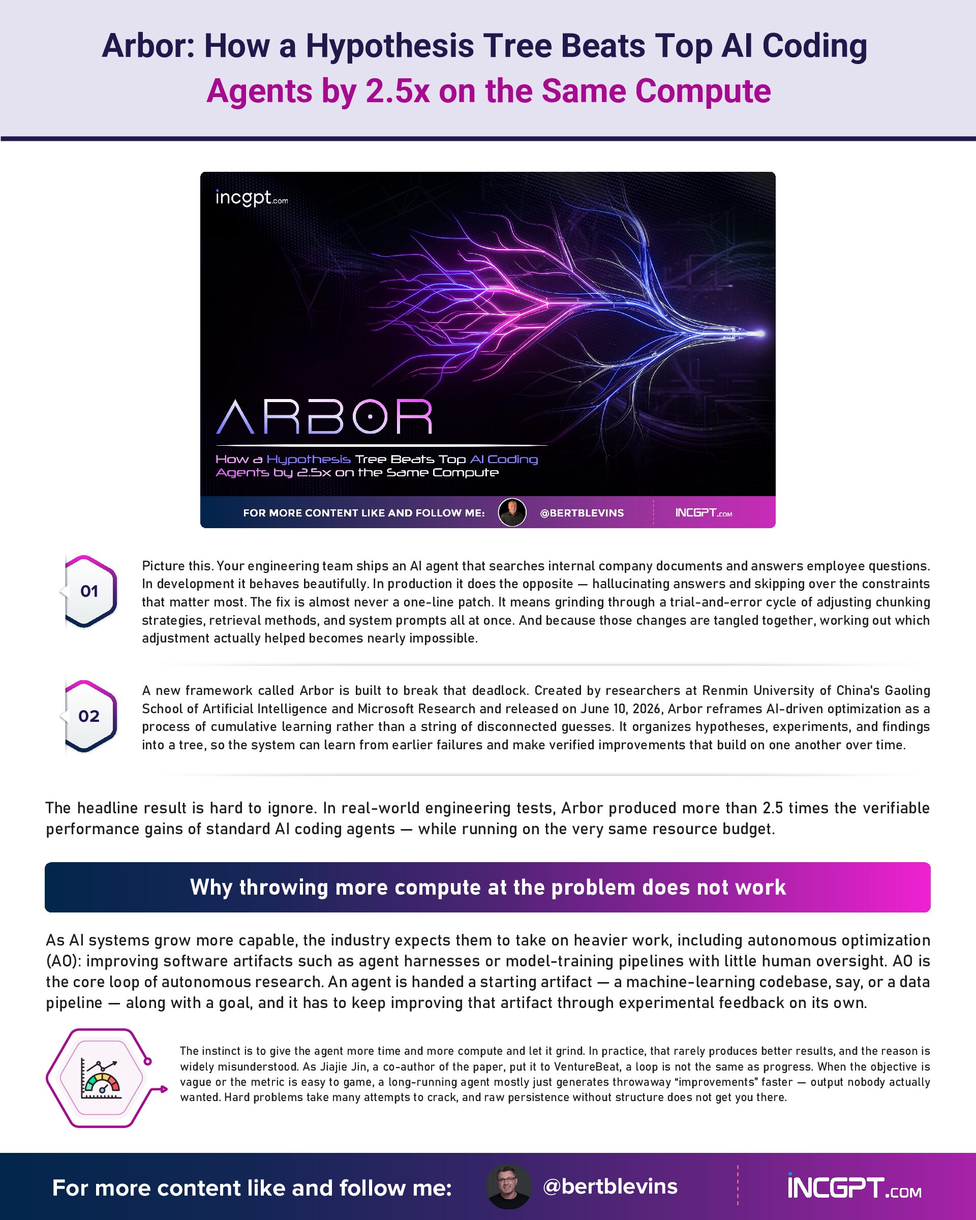 Arbor How a Hypothesis Tree Beats Top AI Coding Agents by 2.5x on the Same Compute